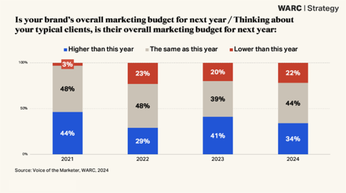 /media/5rwd10v4/warc_marketingbudget
