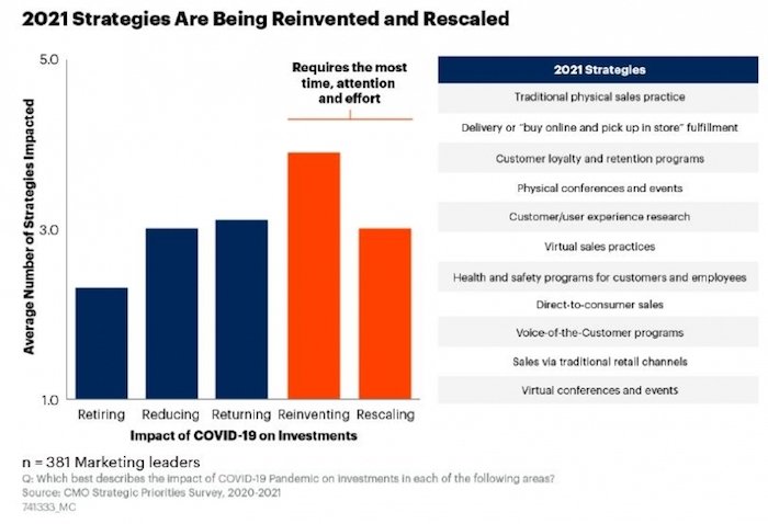 /media/15642/gartner_cmo_survey_2021_2