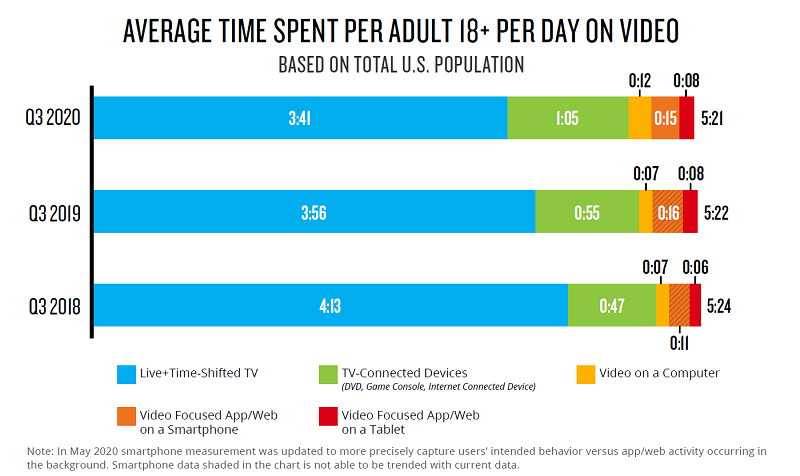 /media/19570/nielsen_avg_time_spent_video