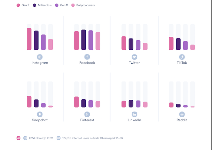 /media/20261/gwi-q3-2021-oblíbenost-sítí
