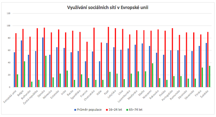 /media/13316/eurostat_vyuzivanisocialnichsitieu