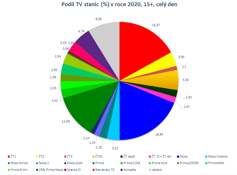 /media/15300/podil-tv-stanic-15