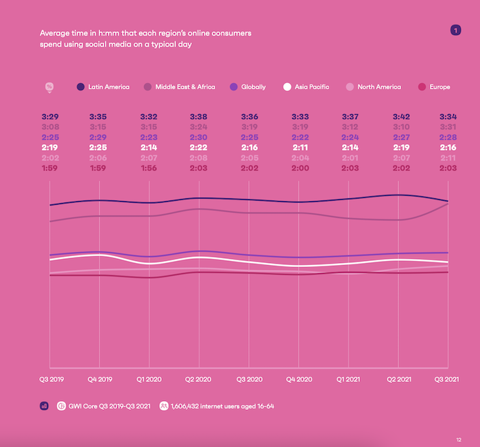 /media/20260/gwi-q3-2021-čas-na-sítích