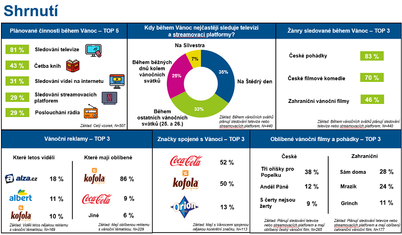 /media/23398/vanoce_shrnuti