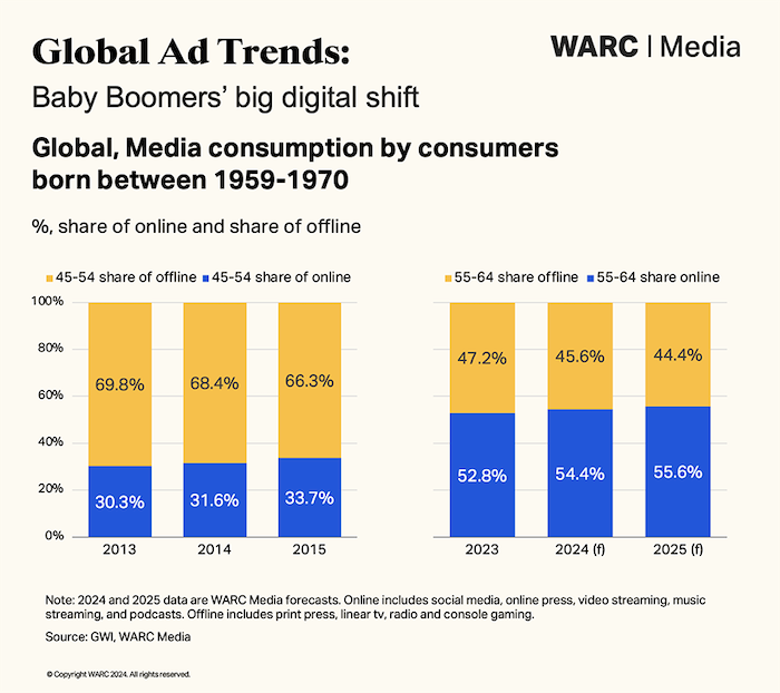 /media/c2hds32s/warc_global-media-consumption-by-consumers-born-between-1959-1970-feed-png