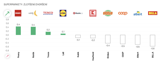 /media/dobmsmes/ipsos_zlepseni_supermarkety