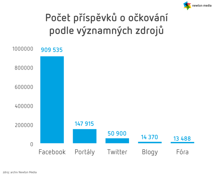 /media/15769/2_pocet-prispevku-dle-zdroje