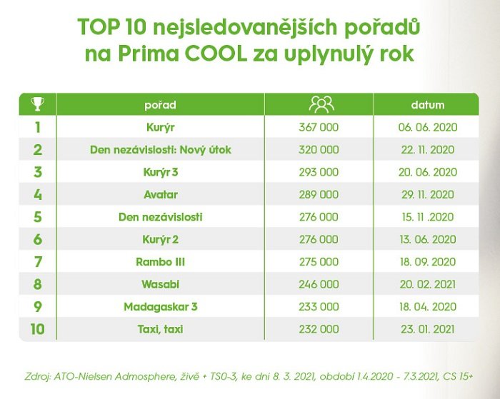 /media/16229/prima-cool_top-10-pořadů
