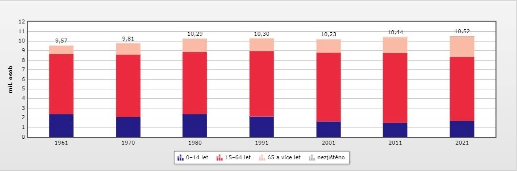 /media/19542/csu_obyvatele-podle-veku-2021