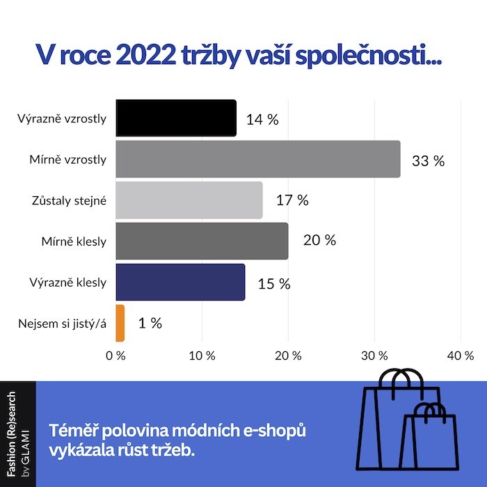 /media/23800/glami_graf_tržby-módních-e-shopů_zdroj-glami