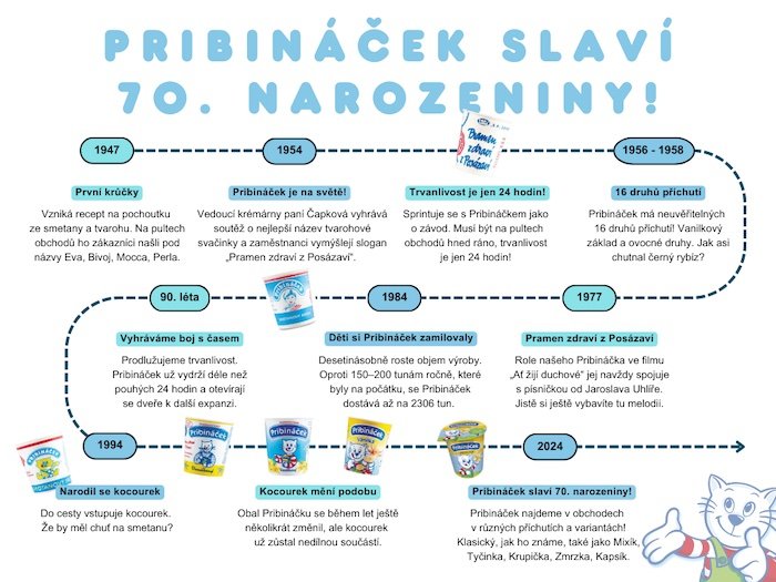 /media/4lyjftqn/pribináček-infografika