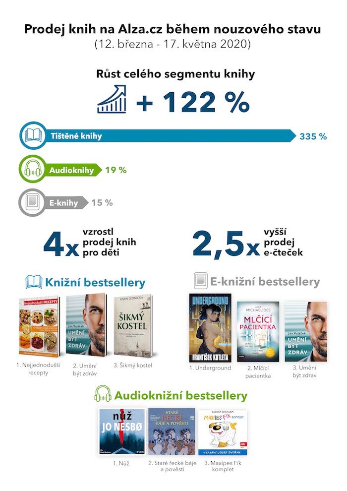 /media/12945/prodej-knih-na-alza-cz-behem-nouzoveho-stavu