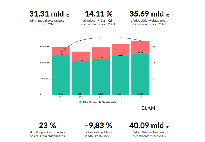 /media/15472/glami_e-commerce_2020_2