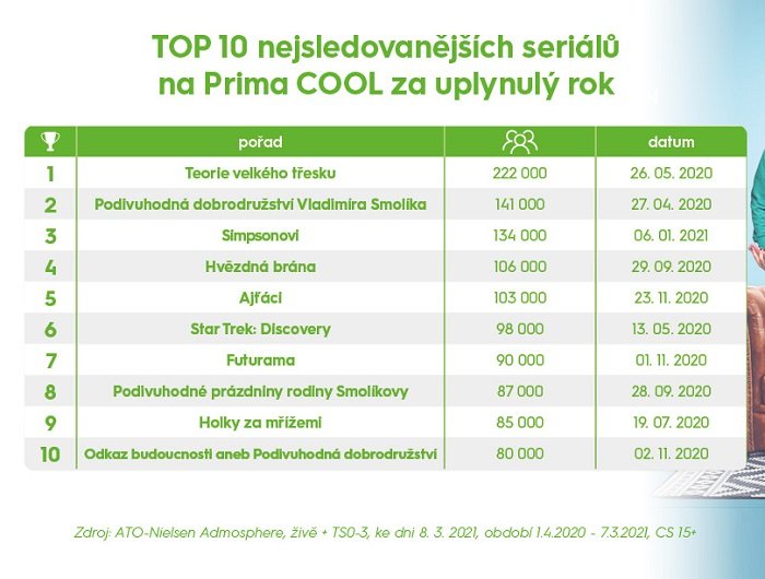 /media/16230/prima-cool_top-10-seriálů