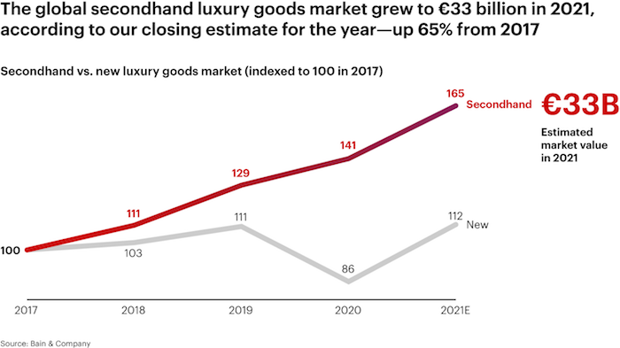 /media/19713/secondhand-luxury-goods_snap-chart