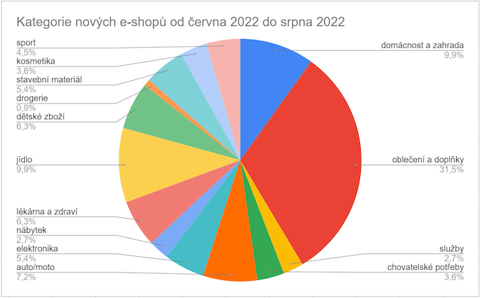 /media/22434/graf_kategorie-nových-eshopů-od-června-do-srpna