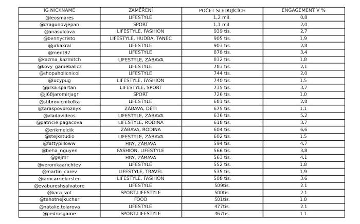 /media/s3yppg0d/2025_lcg-nm_zebricek-influenceru