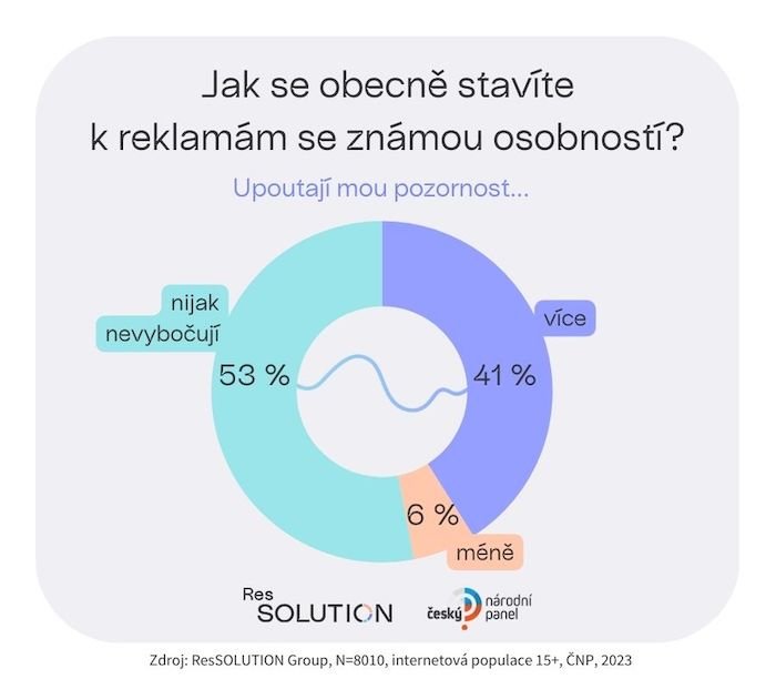 /media/ucqcdtmt/ressolution_osobnosti-v-reklame-graf-1