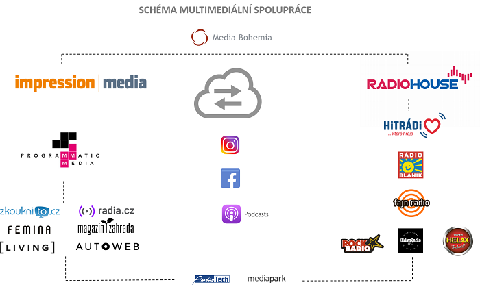 /media/10461/úprava-schématu-multimediální-spolupráce
