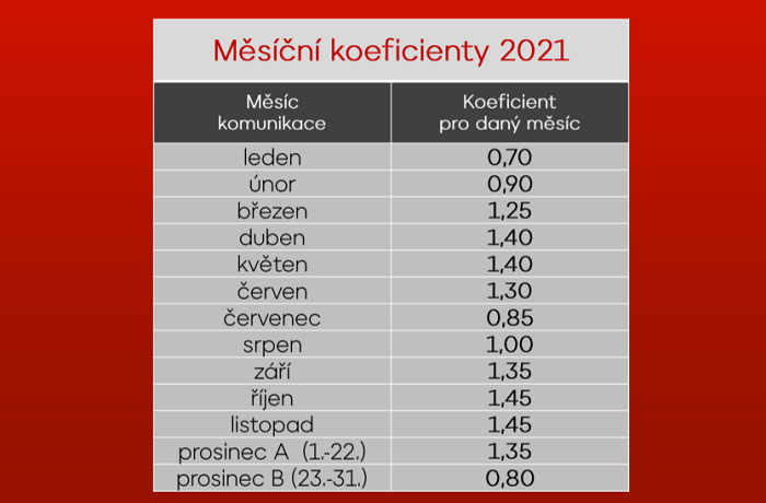 /media/14535/nova_koeficienty-2021
