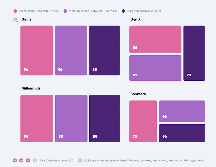 /media/20262/gwi-q3-2021-délka-videí