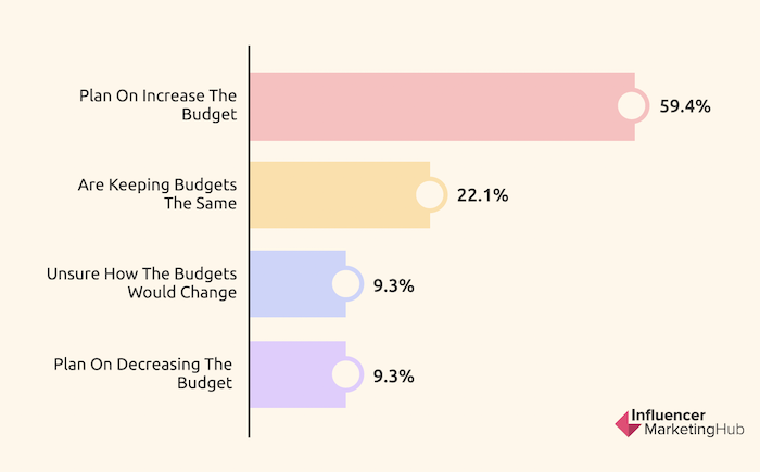 /media/14vj554j/influencermarketing_budget