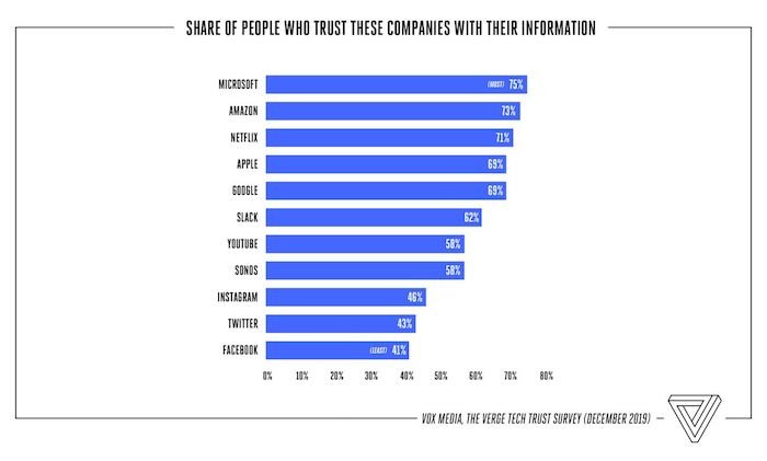/media/11962/theverge_trust