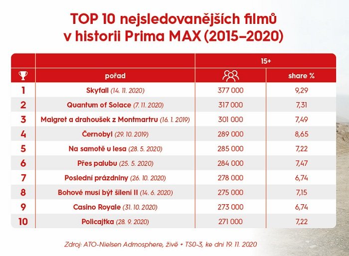 /media/14869/prima-max_nejúspěšnější-filmy-2015-2020