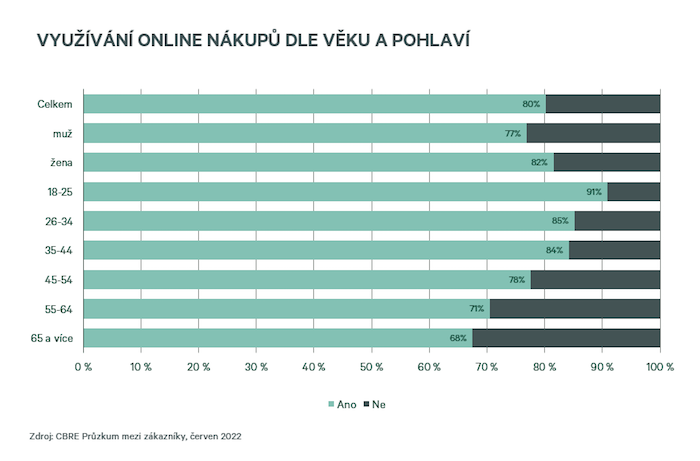 /media/21282/05_cbre_využívání-online-nákupů_průzkum-mezi-zákazníky-2