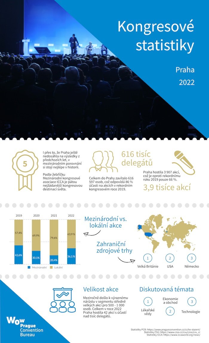 /media/24951/kongresove-statistiky-2022