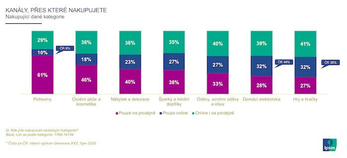 /media/18916/ipsos_vyzkum_kanalynakupy