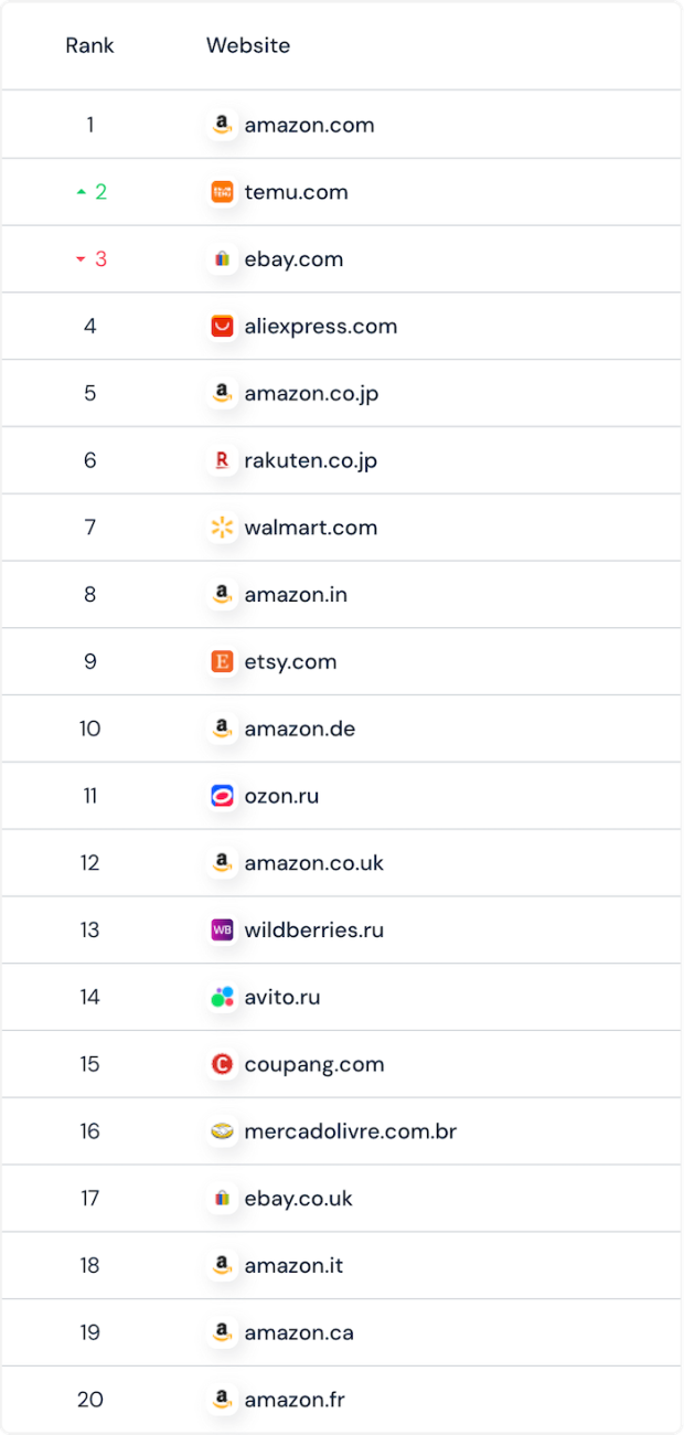 /media/ddll1bmr/top20-ecommerce-websites-similarweb