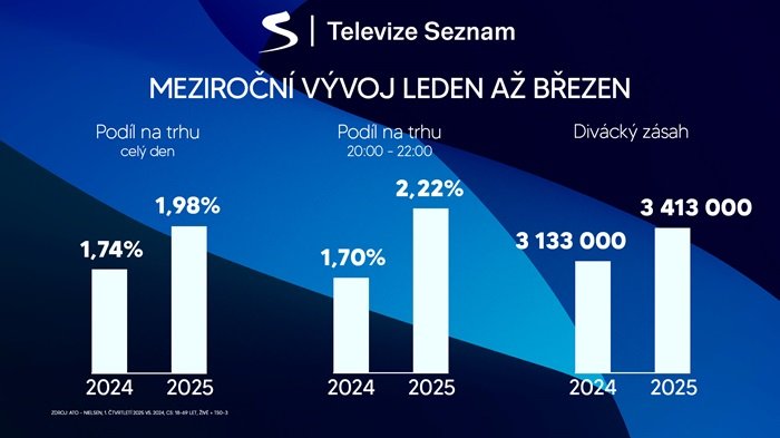 /media/pefbf1xn/televize_seznam_mezirocni_vyvoj_2025
