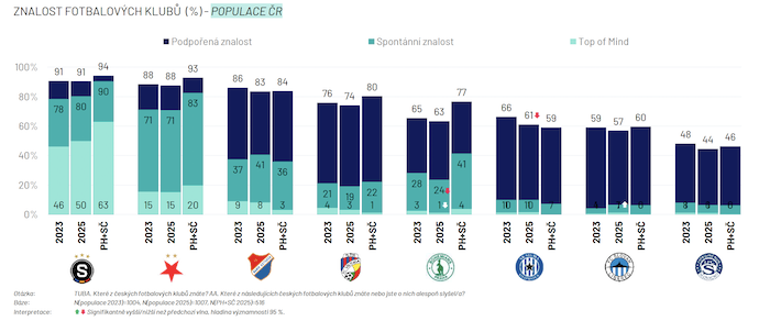 /media/zu5nv0kk/ipsos_znalostfotbalovychklubu