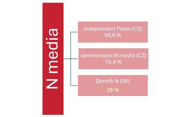 /media/ukyda241/vlastnicka-struktura-n-media