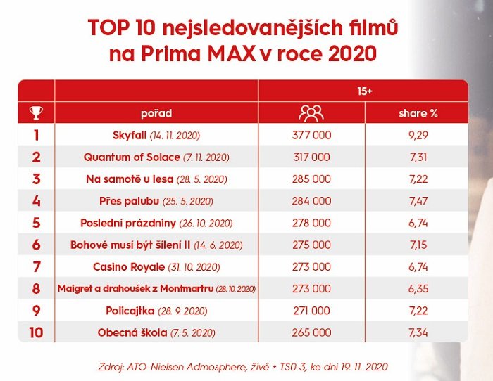 /media/14868/prima-max_nejúspěšnější-filmy-2020
