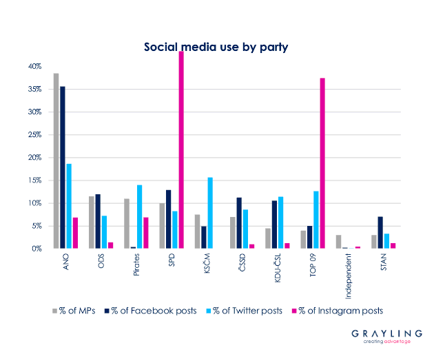/media/16572/grayling_cz_socialmediause_politicalparties