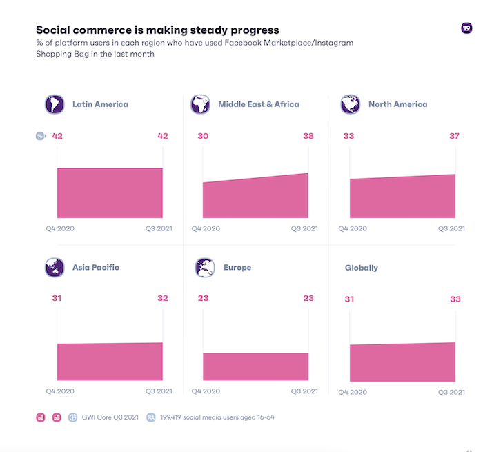 /media/20263/gwi-q3-2021-nakupování-soc-sítě