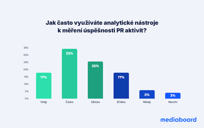 /media/asdbecve/mediaboard_průzkum_pr-patří-do-boardu_analytickenastroje