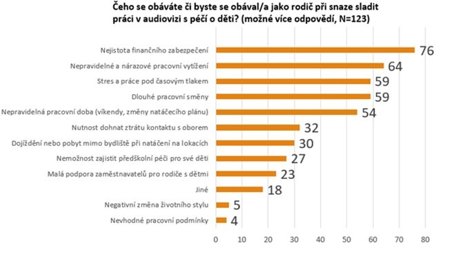 /media/zwqivbbp/graf-rodiče-v-audiovizi-a-péče-o-děti-002