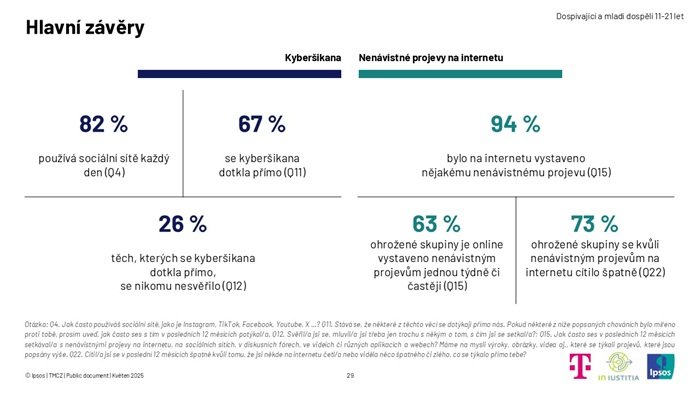 /media/un3b4e1x/hlavní-zjištění_ipsos-pro-t-mobile_s-ikana-a-nena-vistne-projevy