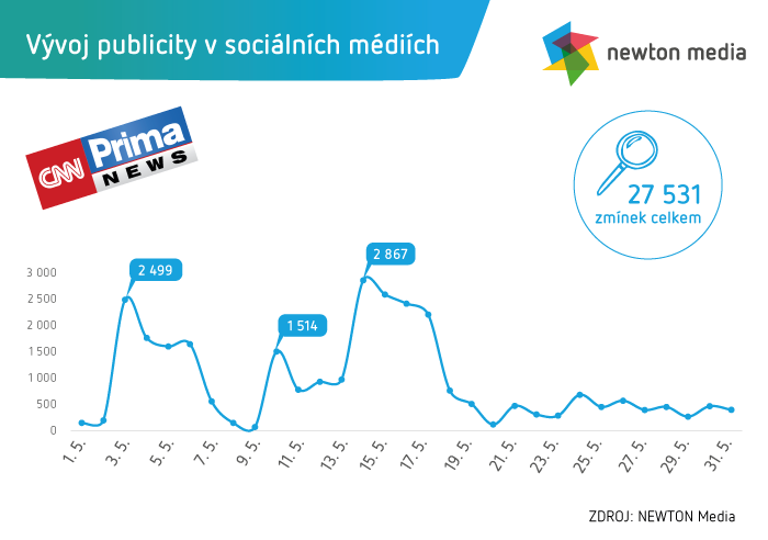 /media/13152/newton-cnn-prima-news-graf-4