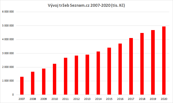 /media/17272/seznam-trzby