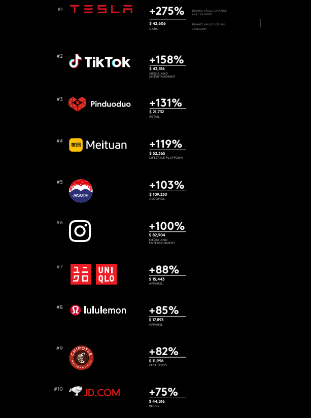 /media/17280/top-10-nejrychleji-rostoucích-značek