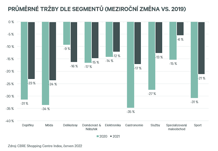 /media/21264/01_cbre-sci_průměrné-tržby-dle-segmentů