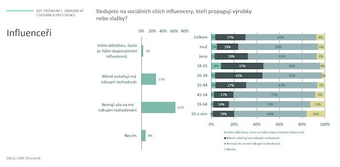 /media/pwzbuo1q/cbre_zákaznický-průzkum_influenceri