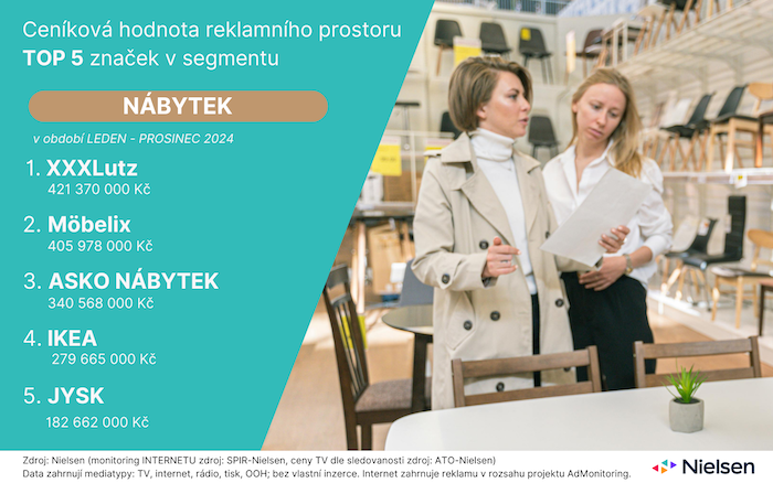 /media/kvzjq4or/nielsen_adintel_nabytek