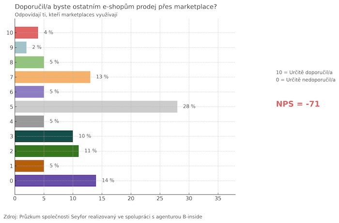 /media/1l3lhe3n/seyfor_nps_marketplaces_pruzkum