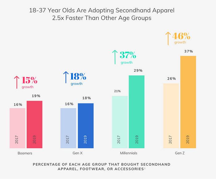 /media/8945/thredup_secondhand_bygeneration