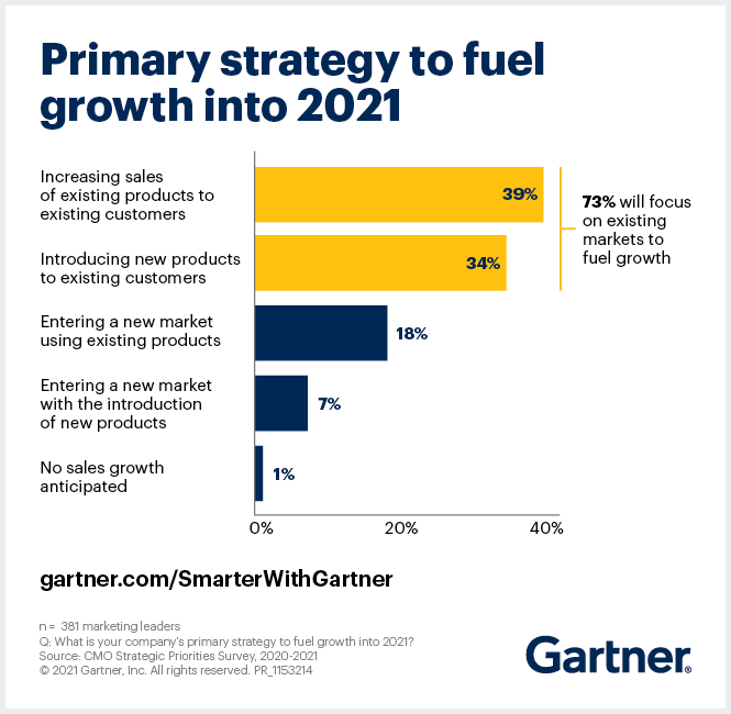 /media/15643/gartner_primarystrategytogrow